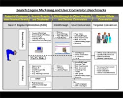 SEO Internet Marketing Benchmarks